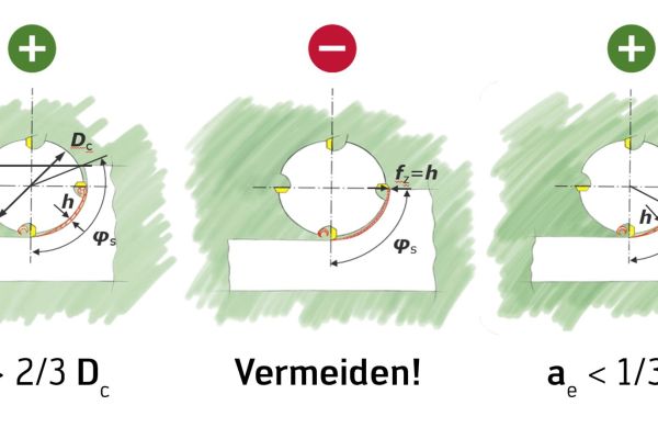 Die richtige Wahl der Fräserposition ist abhängig vom Eintrittskontakt der Schneidkante mit dem Werkstück.