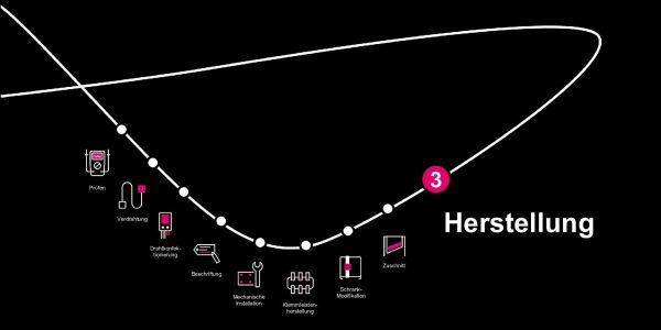 Wertschöpfungskette von Rittal und Eplan