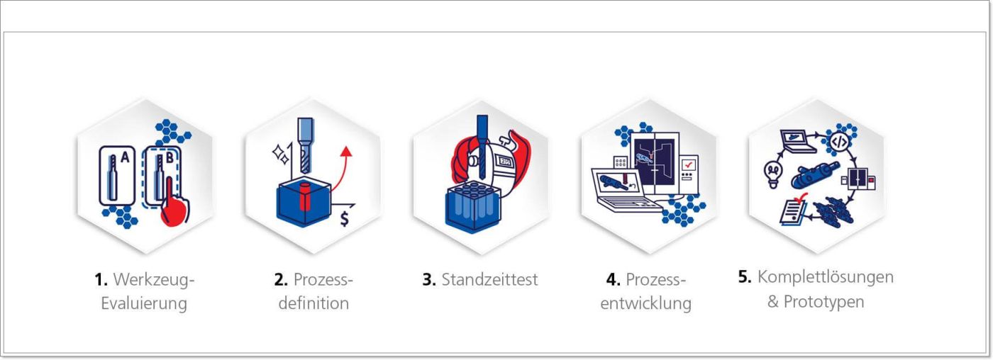 Mikron Tool auf der AMB 2022: Ingenieurdienstleistungen CrazyService Products