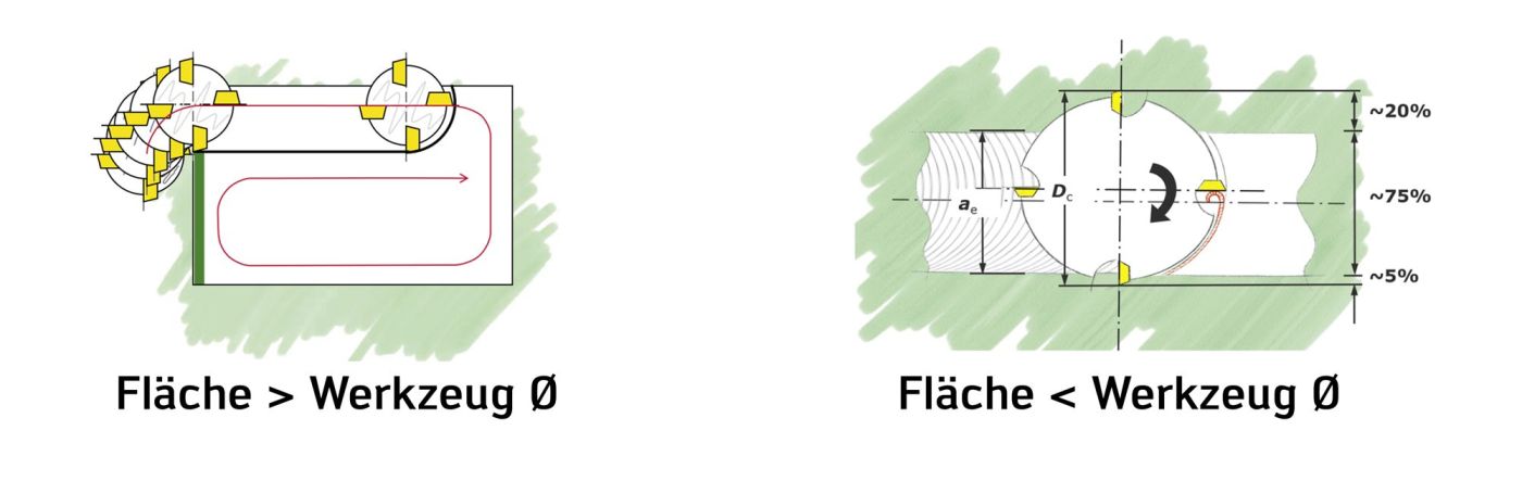 Die Wahl der richtigen Frässtrategie beinflusst sowohl die Lebensdauer der Schneidkante als auch die Bearbeitungszeit.