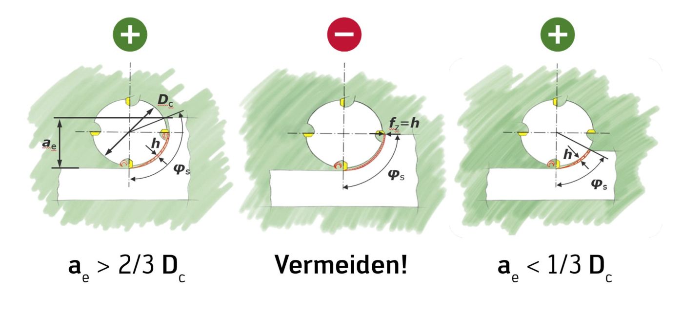 Die richtige Wahl der Fräserposition ist abhängig vom Eintrittskontakt der Schneidkante mit dem Werkstück.
