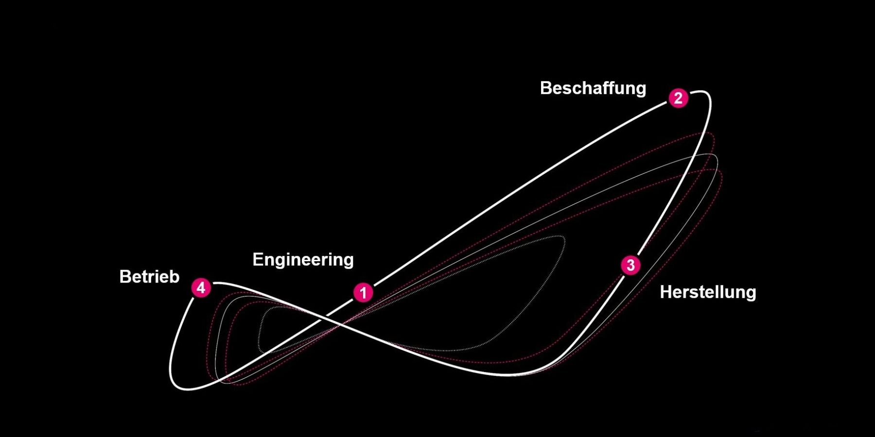 Wertschöpfungskette von Rittal und Eplan
