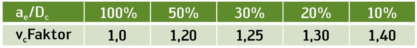 Die Tabelle zeigt den möglichen Schnittgeschwindigkeitsfaktor in Bezug auf das Verhältnis von Eingriff zu Werkzeugdurchmesser.