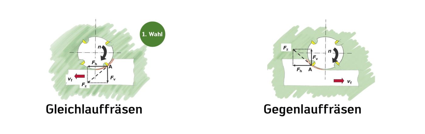 Das Gleichlauffräsen sollte beim Fräsen mit Wendeschneidplatten-Werkzeugen mit nur wenigen Ausnahmen immer die erste Wahl sein.