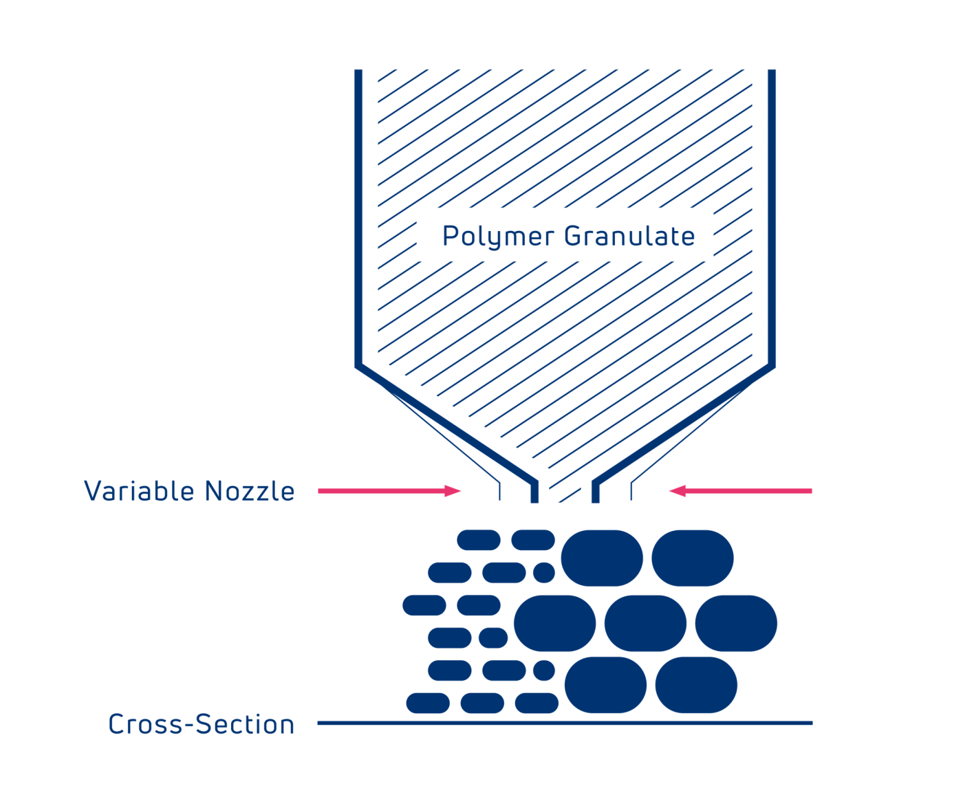 VFGF-Extrusions-Druckkopf mit variablem Düsendurchmesser ermöglicht gezielten Bauteilaufbau (Schema)