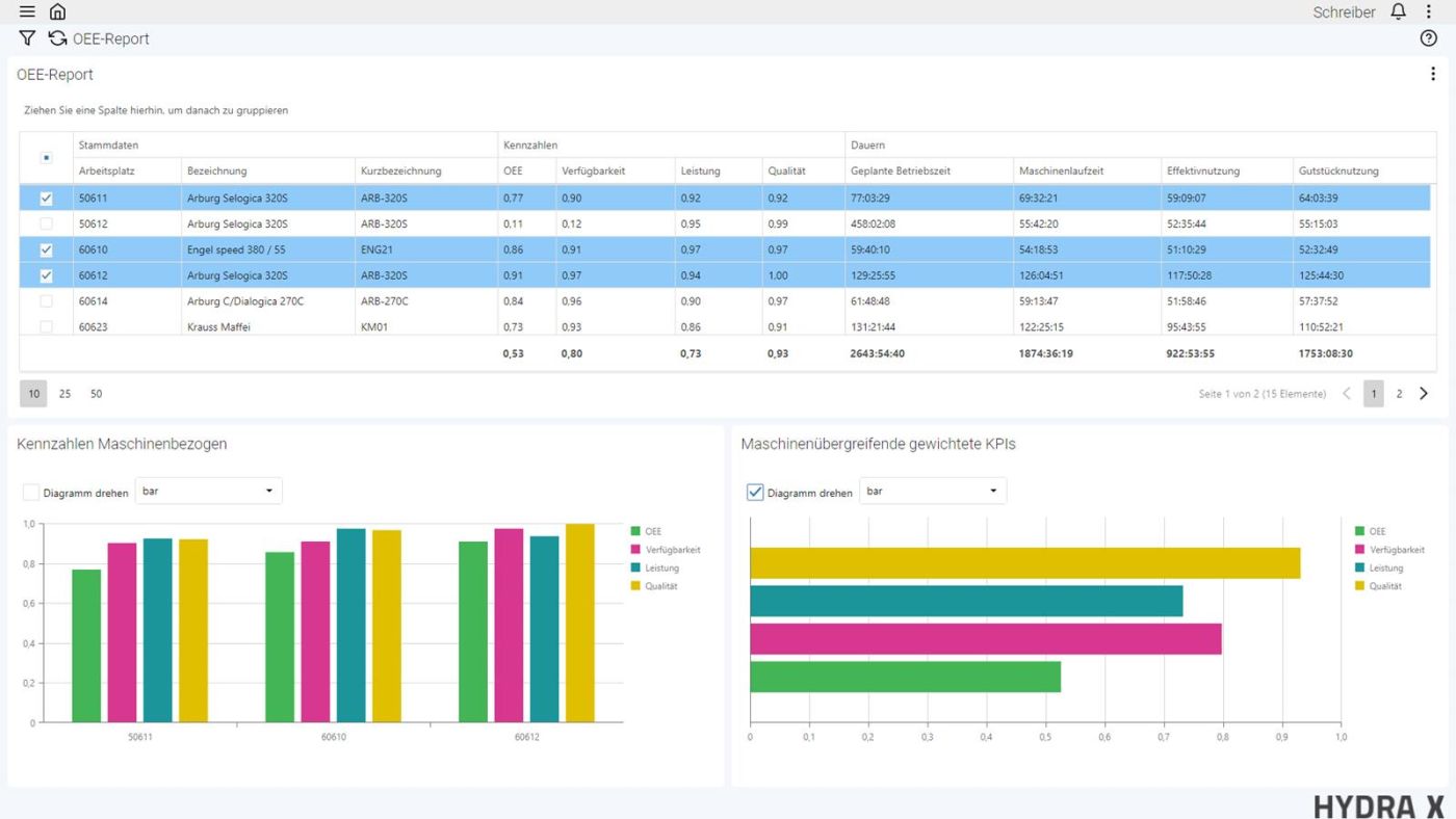 Flexible OEE-Auswertung mit MES HYDRA X (Quelle: MPDV)