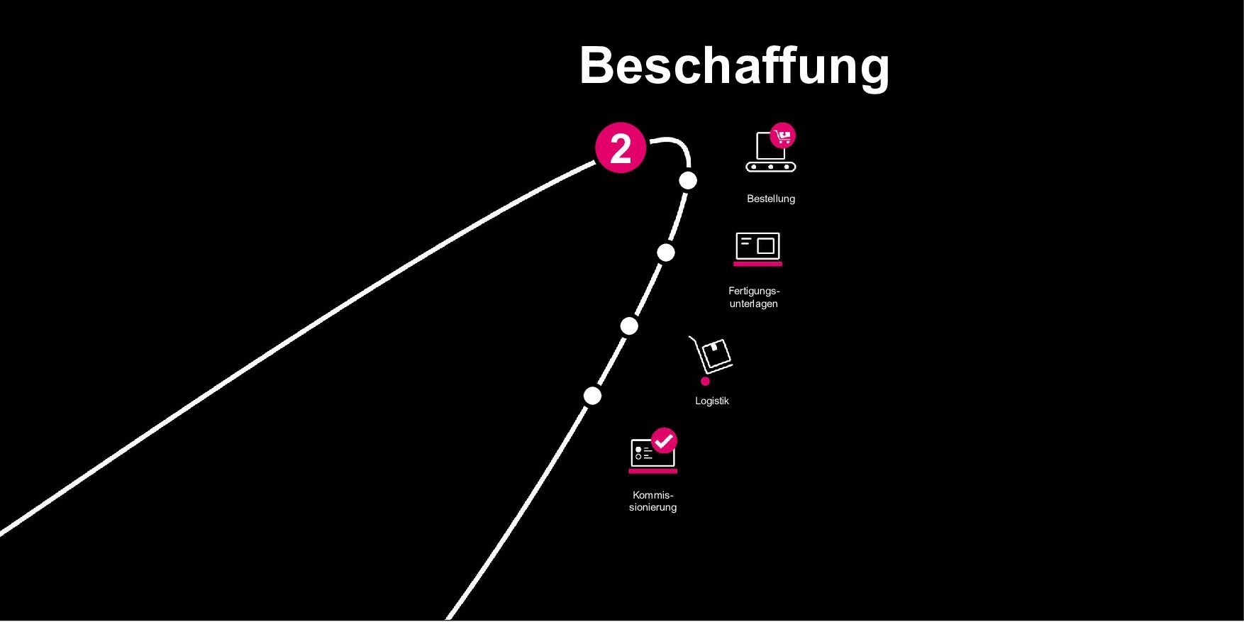 Wertschöpfungskette von Rittal und Eplan
