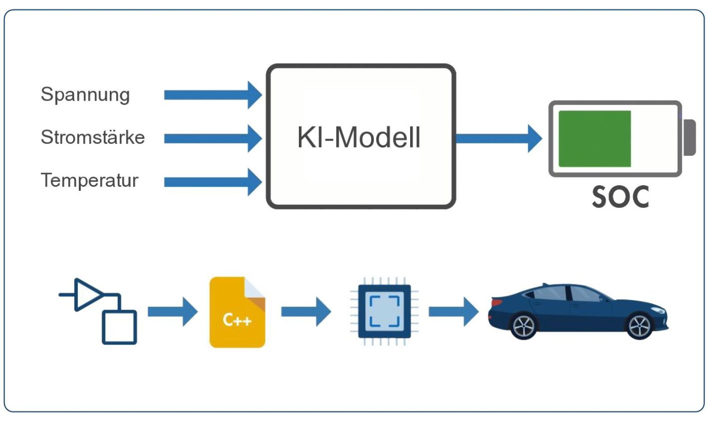 Virtueller Sensor zur Schätzung des Ladezustands der Batterie (SOC), Generierung von C/C  -Code für das KI-Modell und Implementierung im Fahrzeug. (Bild: The MathWorks, Inc.)