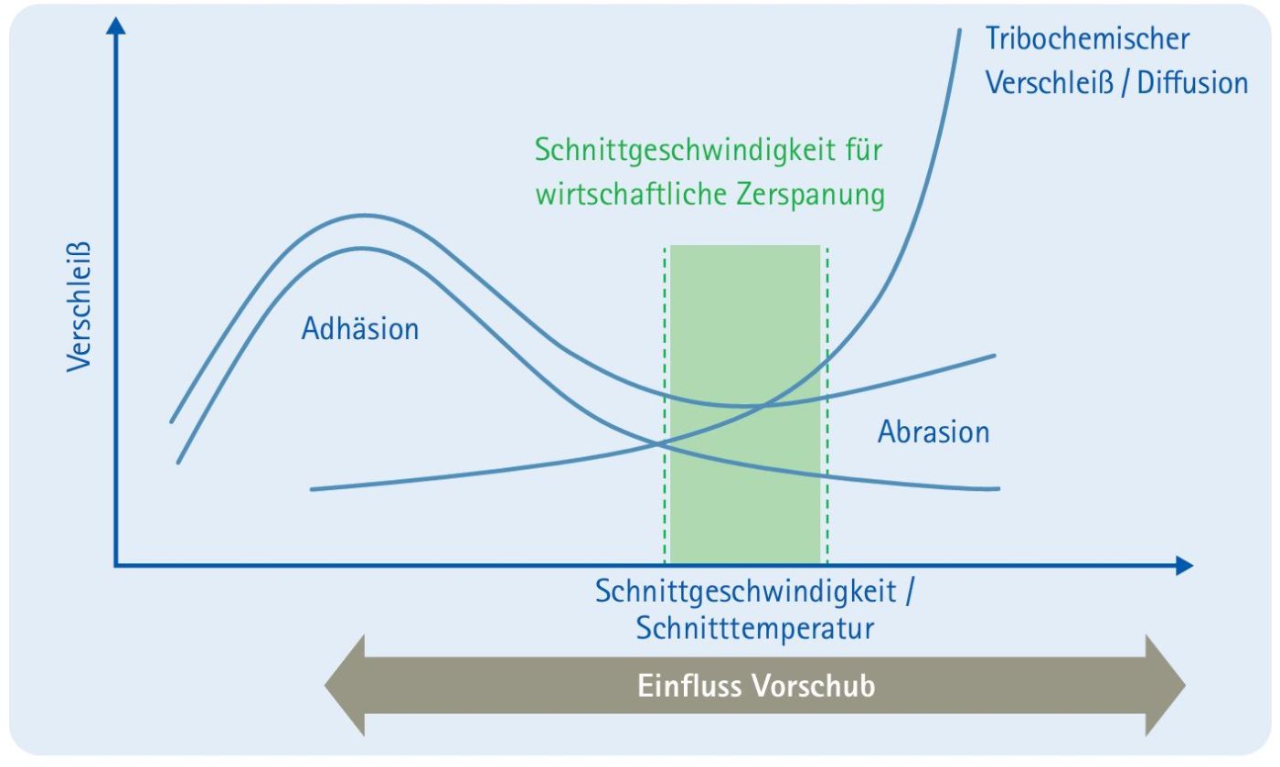 Die Grafik zeigt ein Diagramm, in dem der Verschleiss als Funktion der Schnittgeschwindigkeit/Schnitttemperatur für die Zerspanung dargestellt wird. Drei unterschiedliche Verschleißarten – Adhäsion, Abrasion und tribochemischer Verschleiß/Diffusion