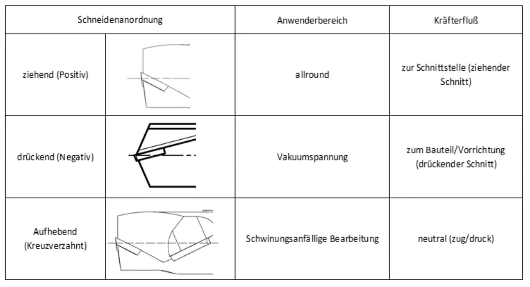 PKD-Werkzeuge: Vorrichtungen