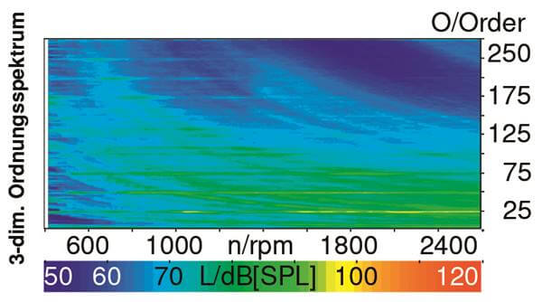 Ordnungsspektrum, aufgenommen auf einem Getriebeprüfstand