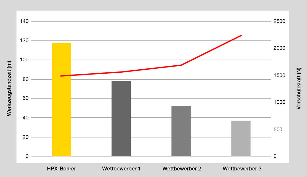 Grafik zu Standzeit des HPX-Bohrers von Kennametal
