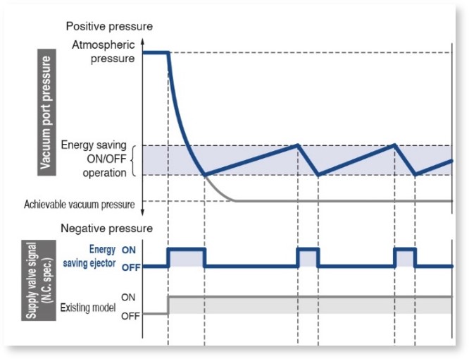 Grafische Darstellung, die zeigt, wie der Luftverbrauch reduziert wird
