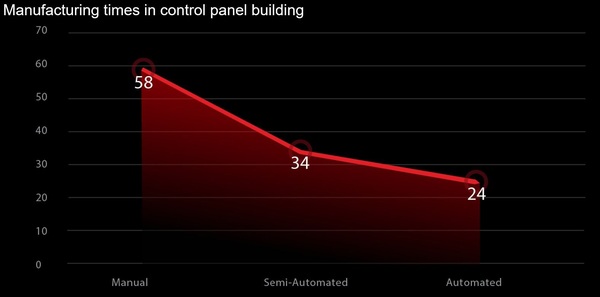 Einsparung Schaltschrankbau bei Automation